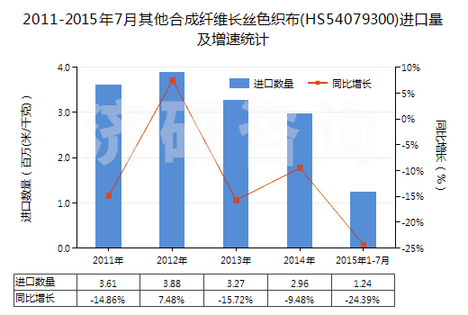2011-2015年7月其他合成纖維長絲色織布(HS54079300)進口量及增速統(tǒng)計
